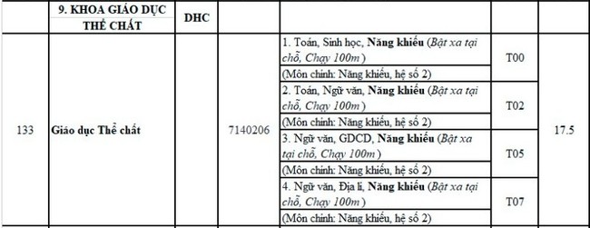 Điểm chuẩn Khoa Giáo Dục Thể Chất - Đại Học Huế năm 2020