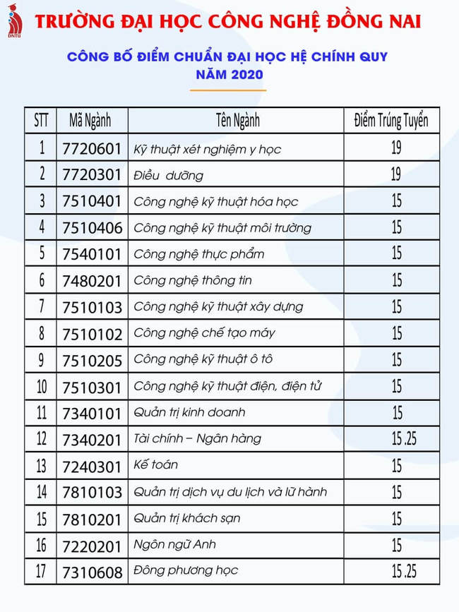 Điểm chuẩn trường Đại Học Công Nghệ Đồng Nai năm 2020