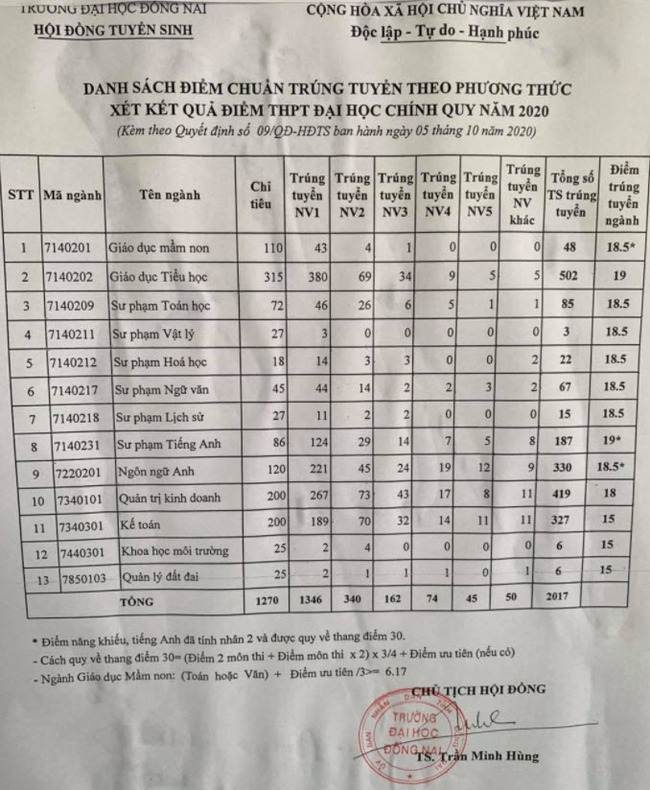 Điểm chuẩn Đại học Đồng Nai năm 2020