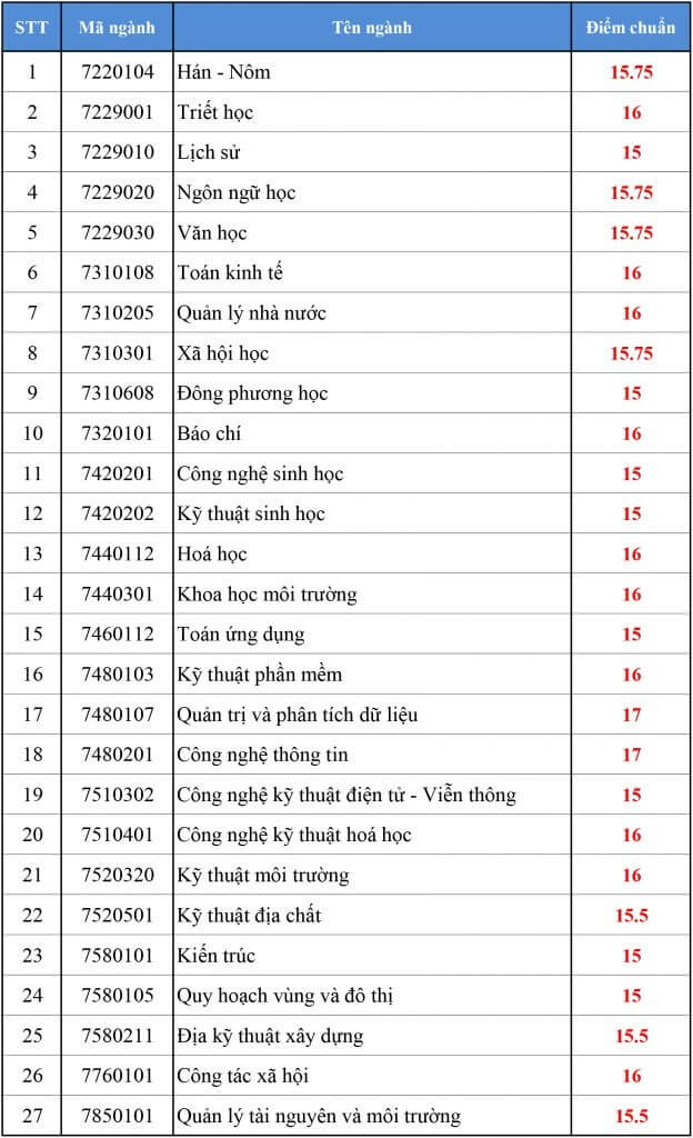 Điểm chuẩn trường Đại học Khoa học - Đại học Huế năm 2020