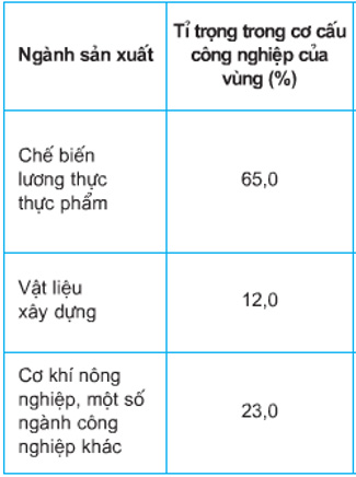 Cho bảng số liệu:Trong cơ cấu giá trị sản xuất công nghiệp ở Đồng bằng sông Cửu hình ảnh