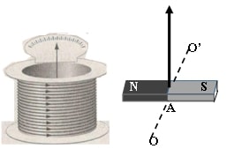 Một dụng cụ để phát hiện dòng điện (một loại điện kế) có cấu tạo được mô tả như hình ảnh