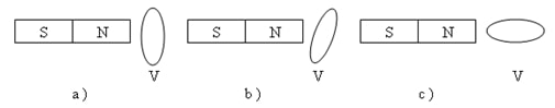 Ba vòng dây dẫn V giống nhau, đặt trước 3 nam châm giống hệt nhau. Trong những hình ảnh