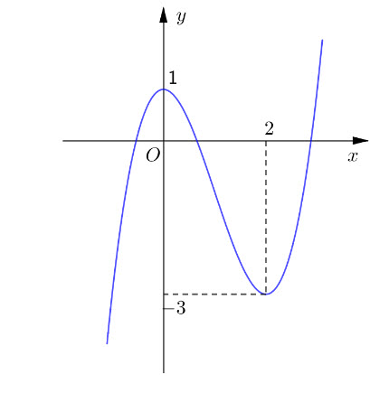 Đường cong trong hình vẽ bên là đồ thị của hàm số nào dưới đây? A. y = x3 - 3x2 hình ảnh