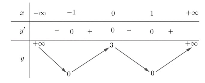 Cho hàm số  y = fleft( x right) có bảng biến thiên như hình vẽ. Hàm số có giá hình ảnh