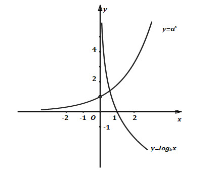 Cho đồ thị hai hàm số y = ax và y = log bx như hình vẽ. Khẳng định nào sau đây hình ảnh
