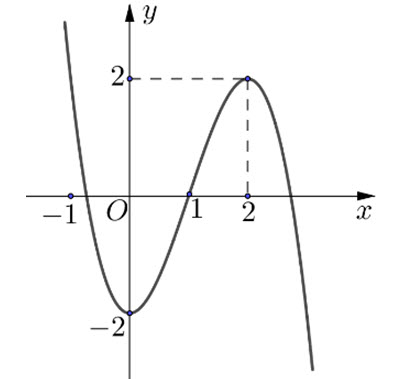 Cho hàm số y = fleft( x right) có đồ thị như hình vẽ. Hàm số y = fleft( x right) hình ảnh