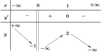 Cho hàm số y = fleft( x right) xác định trêncó bảng biến thiên như hình vẽ. Số hình ảnh