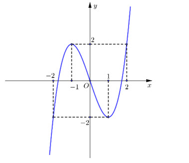 Cho hàm số y = fleft( x right) liên tục trên ℝ có đồ thị như hình vẽ. Có bao hình ảnh