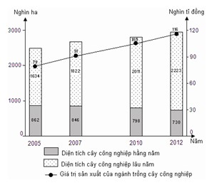 Cho biểu đồ:BIỂU ĐỒ DIỆN TÍCH VÀ GIÁ TRỊ SẢN XUẤT CỦA NGÀNH TRỒNG CÂY CÔNG hình ảnh