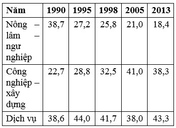 CƠ CẤU GDP PHÂN THEO KHU VỰC KINH TẾ NƯỚC TA GIAI ĐOẠN 1990- 2013(Đơn vị: %)Theo hình ảnh