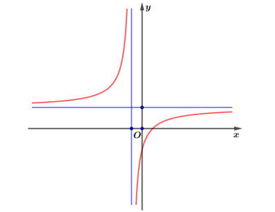 Cho hàm số y=fraca x+bc x+d có đồ thị như hình vẽ.Khẳng định nào sau đây đúng? hình ảnh