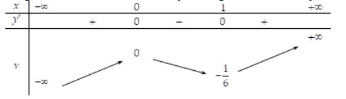 Cho hàm số có bảng biến thiên như hình dưới đây. Khẳng định nào sau đây là đúng? hình ảnh