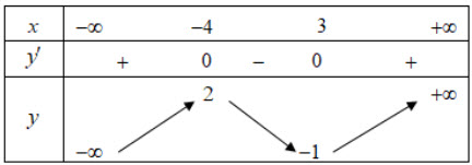 Cho hàm số y = f(x) xác định, liên tục trên mathbbR và có bảng biến thiên như hình ảnh
