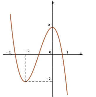 Đường cong trong hình bên là đồ thị của hàm số nào? A. y=-x3-3 x2+2 Trắc nghiệm hình ảnh