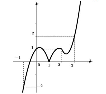 Cho hàm số y=f(x) xác định trên mathbbR. Biết rằng hàm số y=f