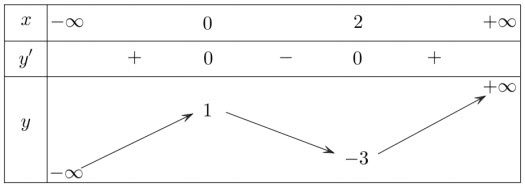 Cho hàm số y =  f (x) có bảng biến thiên như sauHàm số đã cho đồng biến trên hình ảnh