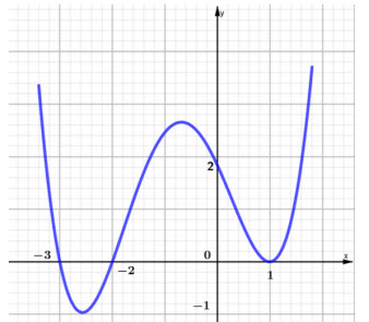 Cho hàm số f(x) có đạo hàm trên mathbbR là hàm số f