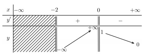 Cho hàm số y =  f (x) có bảng biến thiên như hình vẽ. Hỏi đồ thị hàm số đã cho hình ảnh