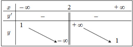 Bảng biến thiên dưới đây là của hàm số nào? C. y=fracx+1x-2 Trắc nghiệm môn Toán hình ảnh