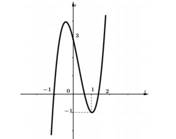 Cho hàm số y=f(x)=a x3+b x2+c x+d có đồ thị như hình vẽ. Tìm tập hợp tất cả các hình ảnh