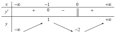 Cho hàm số f(x) có bảng biến thiên như sau. Mệnh đề nào dưới đây là đúng? A. Hàm hình ảnh