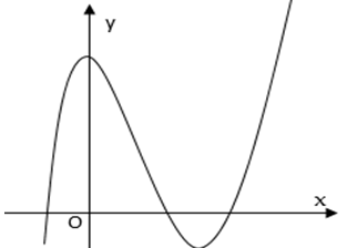 Đồ thị của hàm số nào dưới đây có dạng như đường cong trong hình vẽ bên? : D. y hình ảnh