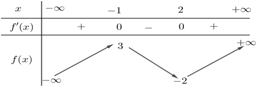 Cho hàm số fleft( x right) có bảng biến thiên như sau : A. x =  - 1. Trắc nghiệm hình ảnh