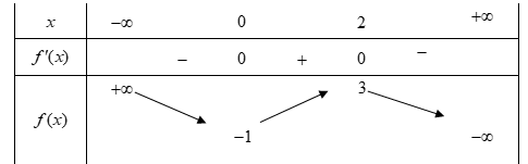 Cho hàm số fleft( x right)có bảng biến thiên như sau. Hỏi phương trình hình ảnh