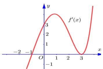 Cho hàm số y = fleft( x right) là hàm đa thức bậc bốn có fleft( 3 right) Số điểm hình ảnh