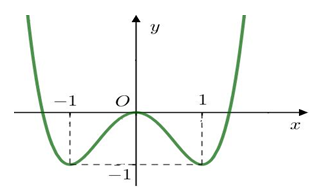 Cho hàm số y = fleft( x right) có đồ thị là đường cong hình bên. Hàm số đã cho hình ảnh