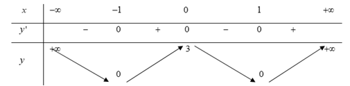 Cho hàm số y = rm fleft( x right) có bảng biến thiên như sauMệnh đề nào dưới đây hình ảnh