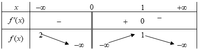 Cho hàm số y = f(x) có bảng biến thiên như hình bên. Tổng số tiệm cận đứng và hình ảnh