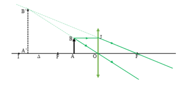 Một vật sáng AB đặt vuông góc với trục chính của thấu kính hội tụ. Gọi khoảng hình ảnh