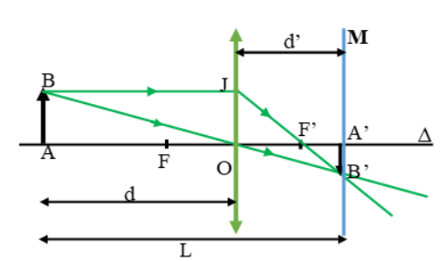 Vật sáng AB đặt song song và cách màn quan sát một khoảng L (hình vẽ). dịch hình ảnh