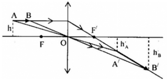 Vật AB = 10cm là một đoạn thẳng song song với trục chính của một thấu kính hội hình ảnh