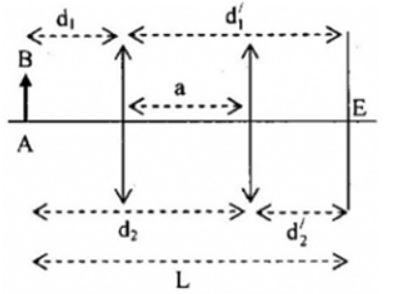 Một màn ảnh đặt song song với vật sáng AB và cách AB một đoạn L = 72cm  . Một hình ảnh