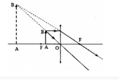 Vật sáng AB đặt vuông góc với trục chính của một thấu kính hội tụ và cách thấu hình ảnh