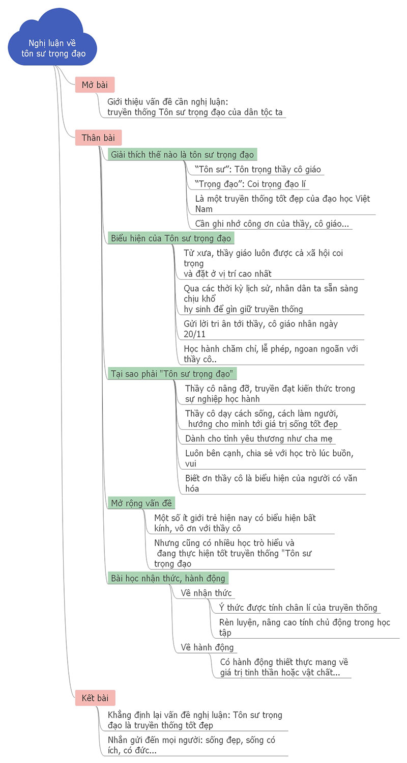 So do tu duy nghi luan ve truyen thong ton su trong dao