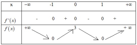 Cho hàm số f(x) có bảng biến thiên như sau: Hàm số đã cho đồng biến trên khoảng hình ảnh
