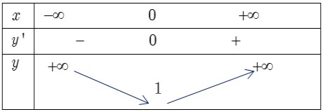 Hỏi hàm số y=2 x4+1 đồng biến trên khoảng nào? C. (0 ;+infty) Trắc nghiệm môn hình ảnh