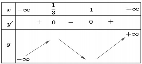 Cho hàm số y=x3-2 x2+x+1. Mệnh đề nào dưới đây đúng? B. Hàm số nghịch biến trên hình ảnh