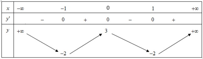 Cho hàm số y=f(x) có bảng biến thiên như sauHàm số đã cho nghịch biến trên hình ảnh