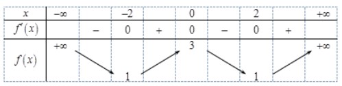 Cho hàm số f(x) có bảng biến thiên như sau:Hàm số đã cho đồng biến trên khoảng hình ảnh