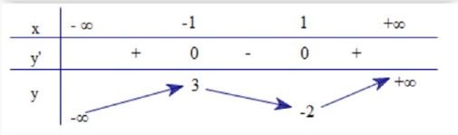 Cho hàm số y=f(x) có bảng biến thiên như sau:Hàm số đã cho đồng biến trên khoảng hình ảnh