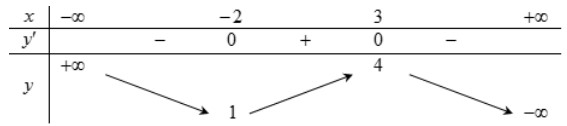 Cho hàm số y=f(x) có đồ thị như hình vẽ bên. Hàm số đã cho đồng biến trên khoảng hình ảnh