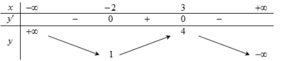 Cho hàm số y=f(x) có bảng biến thiên như sauHàm số đã cho đồng biến trên khoảng hình ảnh