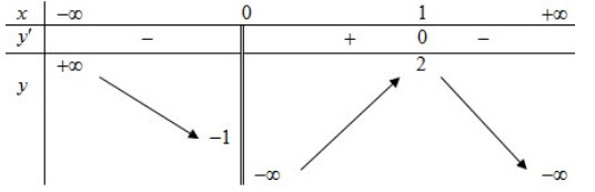 Cho hàm số y=f(x) xác định trên mathbbR backslash0 có bảng biến thiên như hình hình ảnh