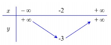 Tập hợp tất cả các giá trị thực của tham số m để A. left(-infty ;-frac34right hình ảnh