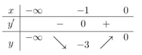 Cho hàm số y=x3+3 x2-m x-4. Tập hợp tất cả các giá trị của tham số m để hàm số hình ảnh